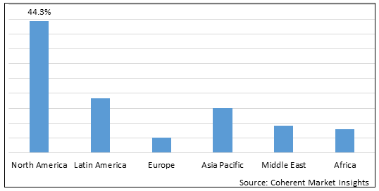 BLOOD KETONE METER MARKET